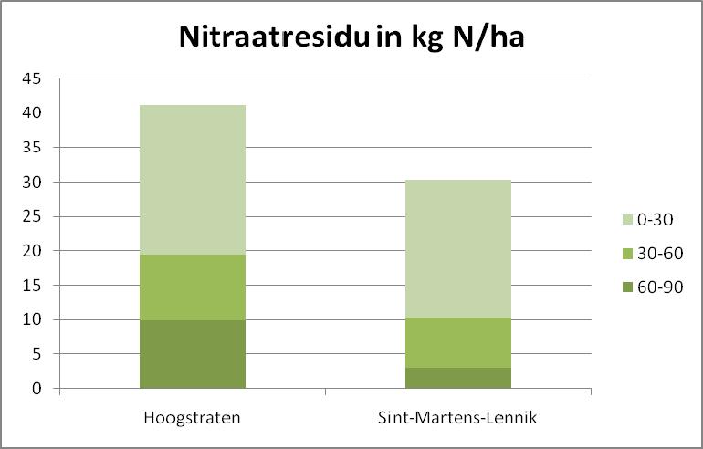 65 Figuur 6.7 Nitraatresidu te Hoogstraten en Sint-Martens-Lennik 6.4 