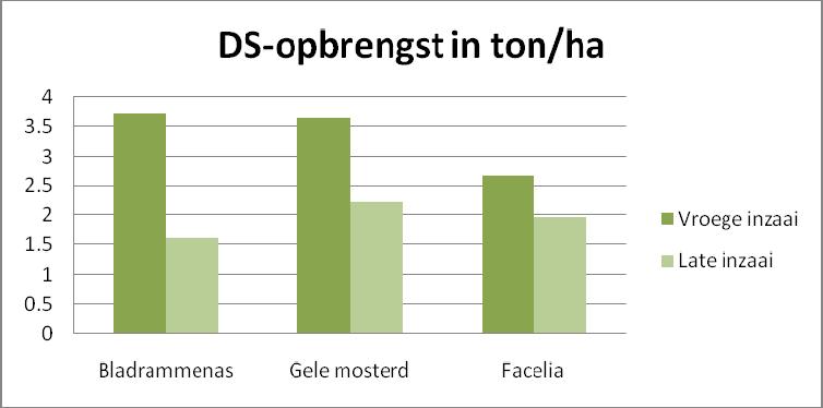 69 6.4.5 Vroeg t.o.v. late inzaai In Tongeren werd een proefveld aangelegd om het effect tussen een vroege en late zaai weer te geven.