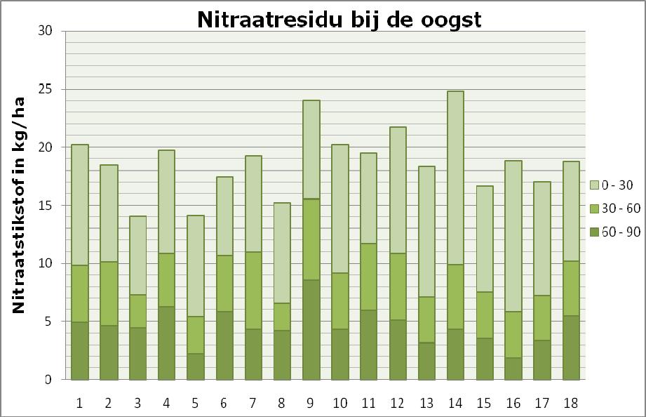 70 Figuur 6.13 Nitraatresidu bij de oogst op het proefperceel te Lierde (17 november 2008) Tabel 6.