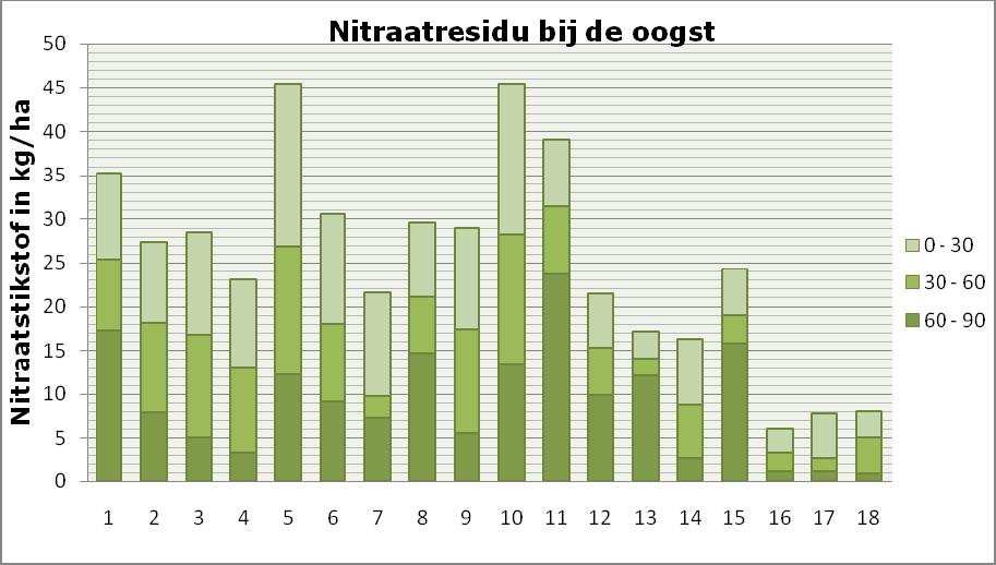 71 Figuur 6.14 Nitraatresidu bij de oogst op het proefperceel te Leefdaal (6 november 2008) Tabel 6.