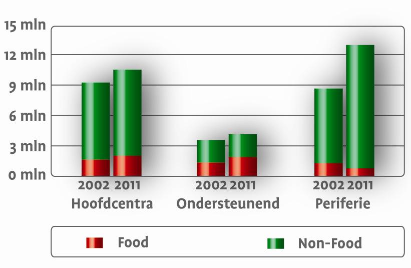 2 Trends en ontwikkelingen detailhandel De winkelmarkt is momenteel aan forse veranderingen onderhevig.