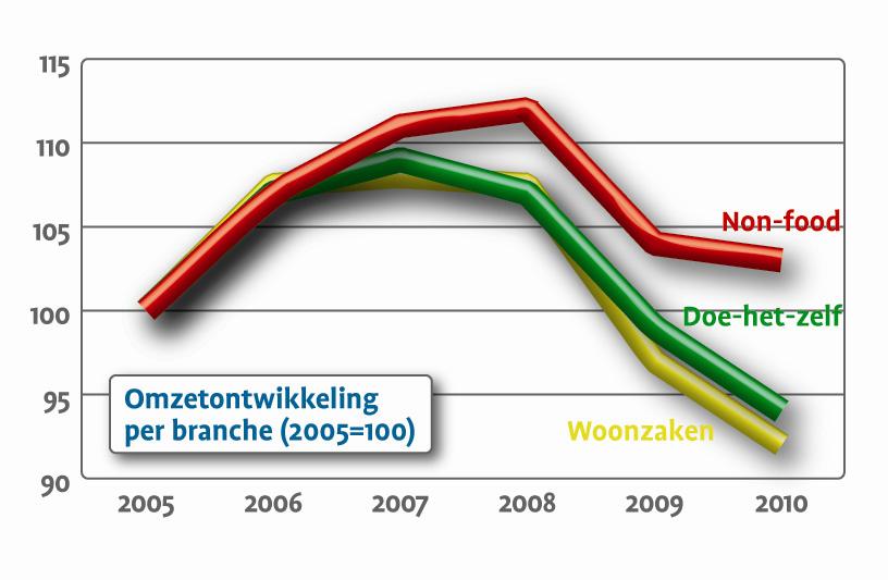 Het gemiddelde winkelvloeroppervlak van de gemiddelde Nederlandse supermarkt is de afgelopen jaren ook toegenomen.