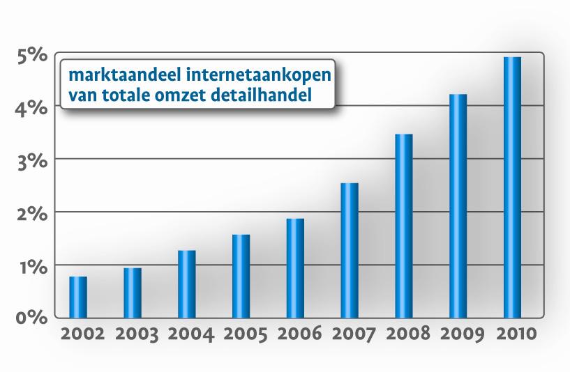 In de niet-dagelijkse sector heeft internet inmiddels een marktaandeel van 10%. In bepaalde branches is dit marktaandeel nog veel hoger (24% in vrije tijd, 17% in elektronica) 2.