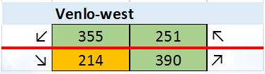 4.8 Wegvak 7: Helden - Venlo-West De rijbanen in wegvak 7, van aansluiting Helden tot Venlo-West, worden in zijn geheel gescheiden door een betonnen barrier.