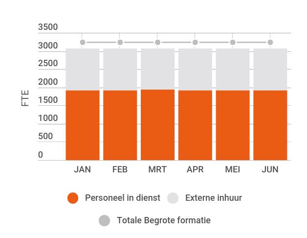 BoostingHR - Expert in data, ver BoostingHR - Expert in data, verstand van HR Besteding budget Overbesteding op loonkosten en onderbesteding op formatie...... op formatie Onderbesteding op formatie.