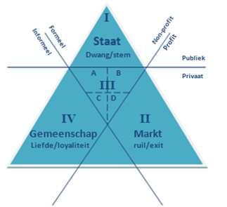 Vrijwilligersorganisaties Dekker & van de Donk (2006) hebben onderzoek gedaan naar vrijwilligersorganisaties van gezondheidsstichtingen in drie verschillende landen.