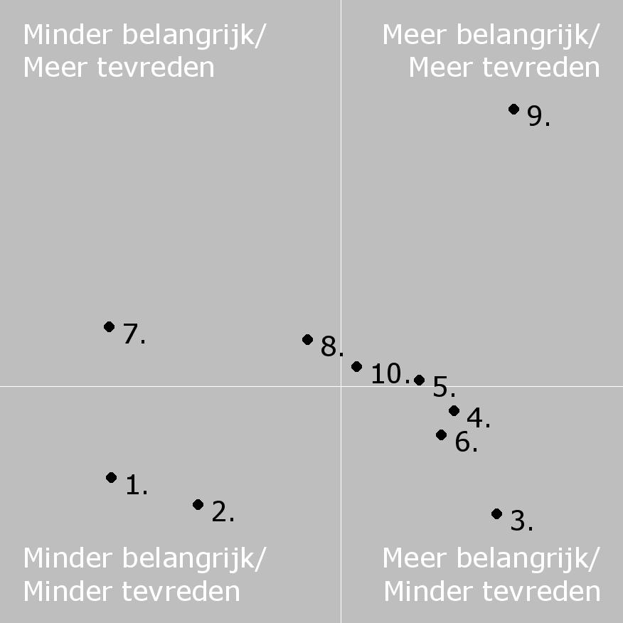 Resultaten Ouderpeiling 2015 Belang- en tevredenheidsscores per rubriek Peiling 2011 Rubriek Belang Tevredenheid 1. Schoolgebouw 6.9 6.9 2. Omgeving van de school 7.5 6.9 3. Begeleiding 9.4 6.8 4.