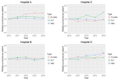 Aantal dagen tot volgende transfusie 2 3 4 5 Aantal dagen tot volgende transfusie 2 3 4 5 14-12-2016 Transfusies per patient 2010-2014 Koppeling gegevens donor-ontvanger Mogelijkheid om de impact van