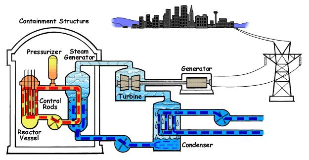 PWR Pressurized water reactor PWR meest voorkomend reactortype (~1 GW) met thermische efficientie van ongeveer 30 % Houd water