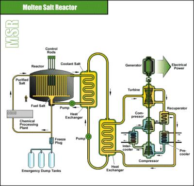 MSR Molten salt fast reactor Superphenix Generation IV reactor: primary coolant is a molten salt.