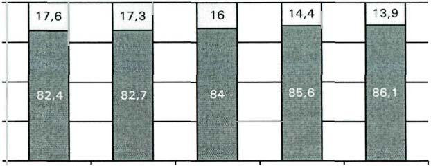 Figuur 5.2 Veelplegers als percentage van het totaal aantal jeugdige verdachten 100 c 75 Cl co "0 Q; > Ol Cl C Ol Cl Q; Q. 50 25 0 13 Geen veelpleger 0 veelpleger Tabel 5.