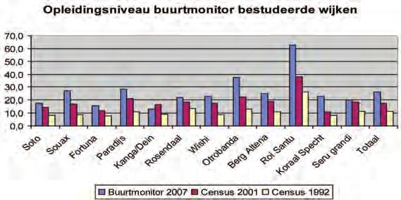 Voor de 12 bestudeerde wijken in de buurtmonitor van 2007 worden bijna één kwart (23,3%) van alle huishoudens als een éénpersoonshuis- houden aangemerkt.