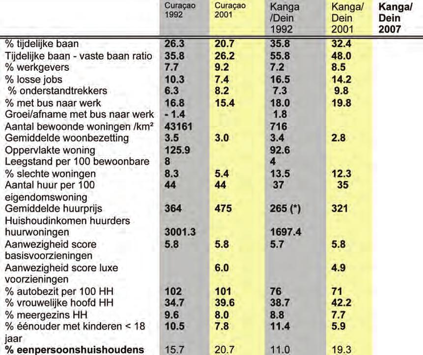 Vervolg profiel Kanga/Dein Belangrijke resultaten uit buurtmonitor 2007 voor de zone Kanga/Dein Hoog aandeel eenpersoonshuishoudens (alleenstaanden) Hoogste (40%) aandeel alleenstaande (percentages)
