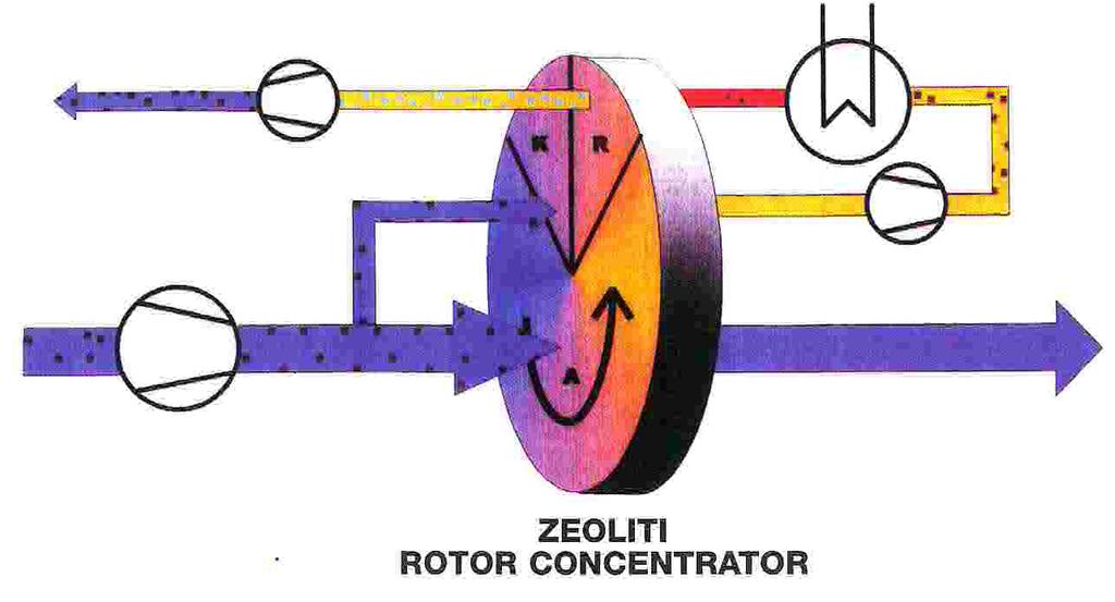 Rotorconcentrator met zeolieten Rookgassen geconcentreerd naar naverbrander (autotherm) debiet: 8.000 Nm³/u conc.