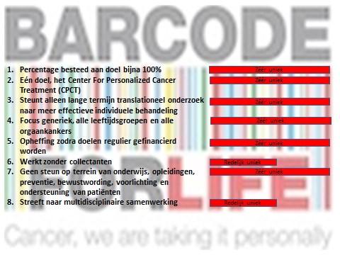 Hoofdstuk: Barcode For Life : Uniek in de wereld Barcode For Life : Uniek in de wereld a) Barcode For Life is uniek in het feit dat alle besteedbare middelen ingezet worden voor versnelling en