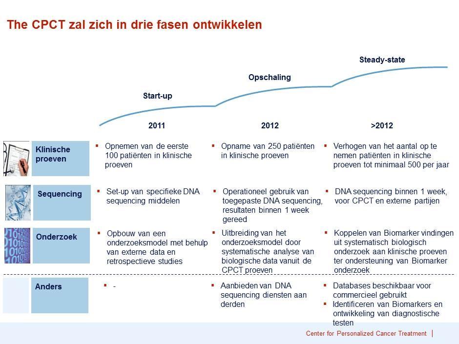 Hoofdstuk: Het Centrum voor Personalized Cancer Treatment Toekomstige ontwikkelingsfasen Het niveau van activiteiten zal zich binnen het CPCT gedurende de tijd verder ontwikkelen.