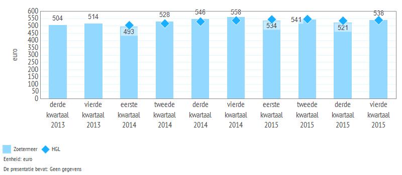 2.3 Huurprijsontwikkeling Analyse wonen Zoetermeer 4e kwartaal - Pagina 10 Om de huurprijsontwikkeling in kaart te brengen, is in de volgende figuur de gemiddelde huurprijs van het aantal verhuringen