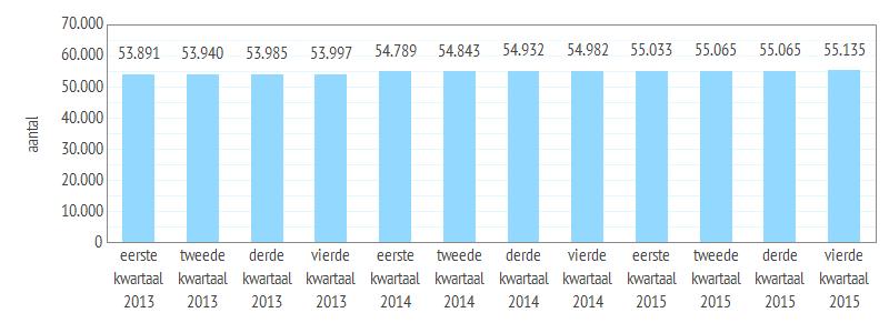 Analyse wonen Zoetermeer 4e kwartaal - Pagina 2 1. Woningen 1.1 Aantal woningen Figuur 1.1 geeft het aantal woningen in Zoetermeer weer per kwartaal.
