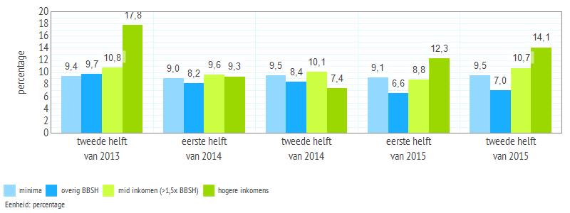 2. Sociale woningmarkt Analyse wonen Zoetermeer 4e kwartaal - Pagina 4 2.