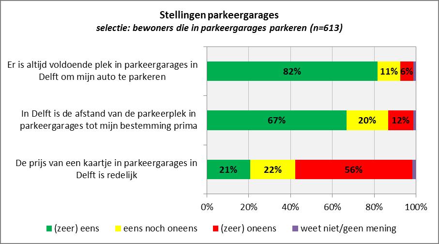 PARKEERGARAGES Zes van de tien respondenten parkeren wel eens in de parkeergarages in Delft (59%).
