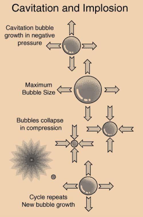 4 Onderbouwing van de te realiseren verbetering 4.1 Ultrasone reinigingsprincipe Bij ultrasoon reinigen wordt gebruik gemaakt van ultrasone trillingen in combinatie met water of een andere vloeistof.