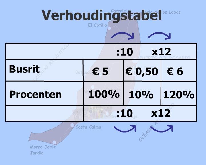 Vraag 459 Bekijk de bron. Bron 6: Verhoudingstabel. In de verhoudingstabel wordt aangegeven hoe je 100% omrekent naar 120%.