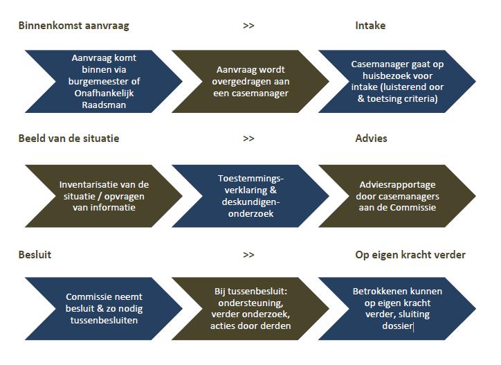 Meerjarenprogramma Aardbevingsbestendig en Kansrijk Groningen 2016-2020 Figuur 6: Proces Commissie Bijzondere Situaties De tijdelijke Commissie Bijzondere Situaties heeft een duidelijke toegevoegde