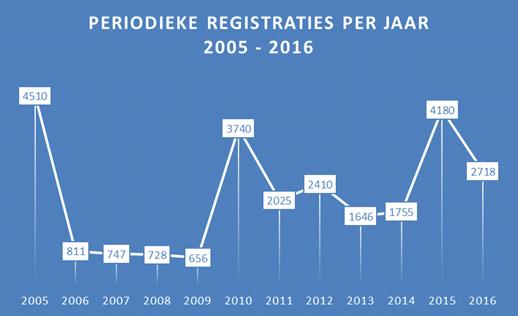 Per beroepsgroep worden in onderstaande grafiek de periodieke registraties weergegeven voor de periode 2012 2016.