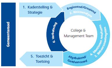 Voorstel 2: Besluiten de genoemde fases in het risicomanagementproces te volgen. Onderstaand worden deze fases nader toegelicht.