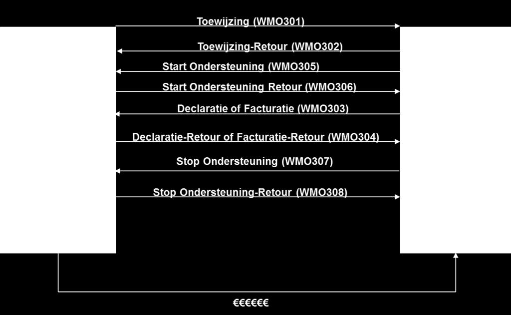 5.1 iwmo 5. iwmo Voor de gegevensuitwisseling van de maatwerkvoorzieningen wordt gewerkt met de berichtenstandaard iwmo.