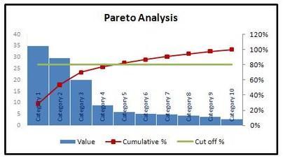 Bijlage 8: Pareto Analyse Het Pareto-principe is een economische regel die opgesteld is door Vilfrede Pareto in 1906.