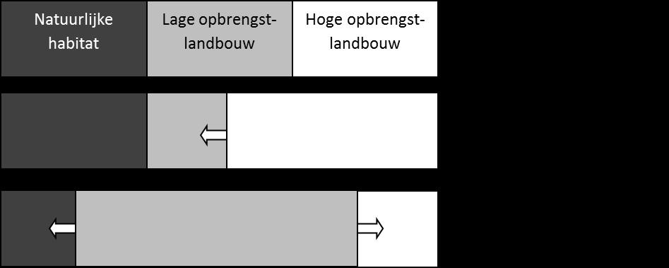 Voor eenzelfde productiehoeveelheid gaat landsharing