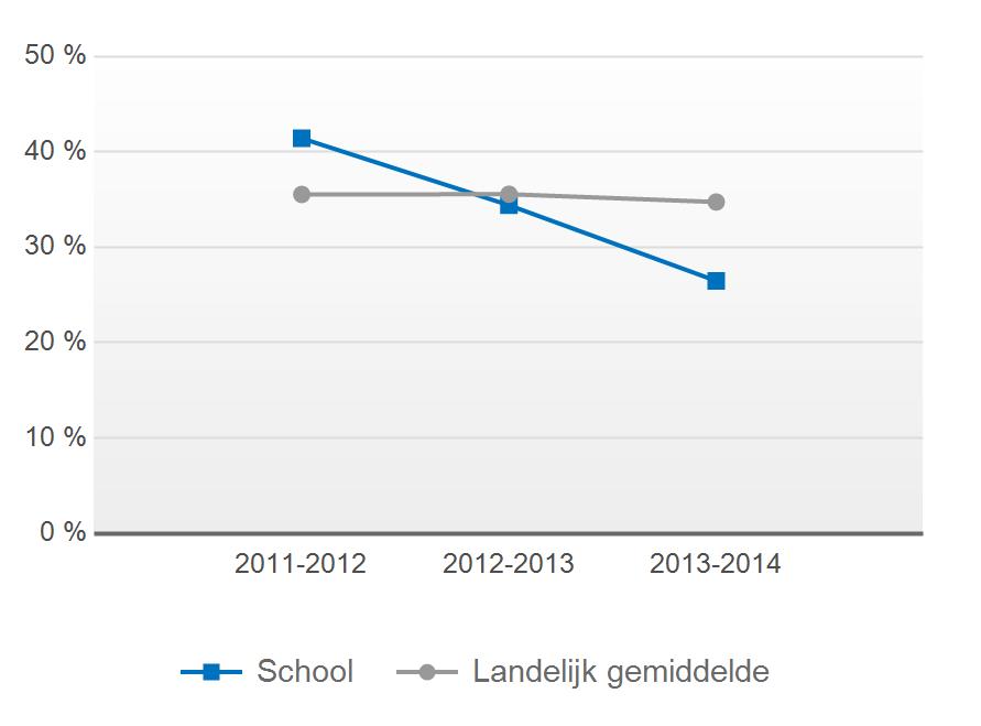 Landelijk School Landelijk 0 7 0,0 % 1,3 % Lpa leerlingen 2010-2011 School Landelijk School Landelijk 0 56 0,0