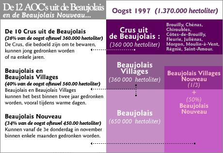 De appelaties : De Beaujolais wijnen beperken zich niet alleen tot de Beaujolais Primeur.