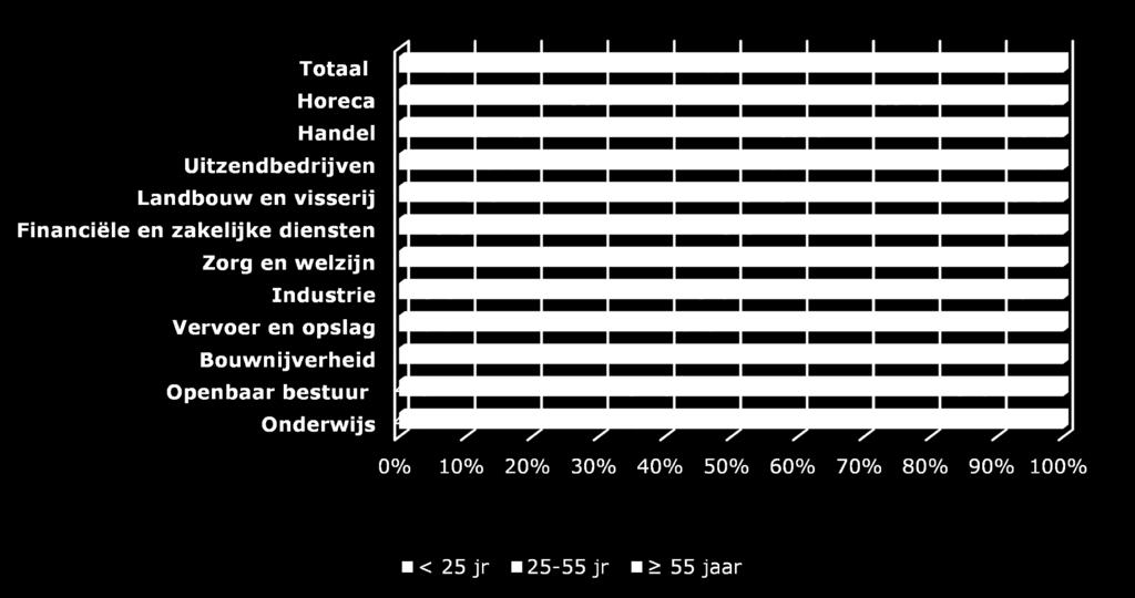 Ontstane vacatures naar beroepsniveau,