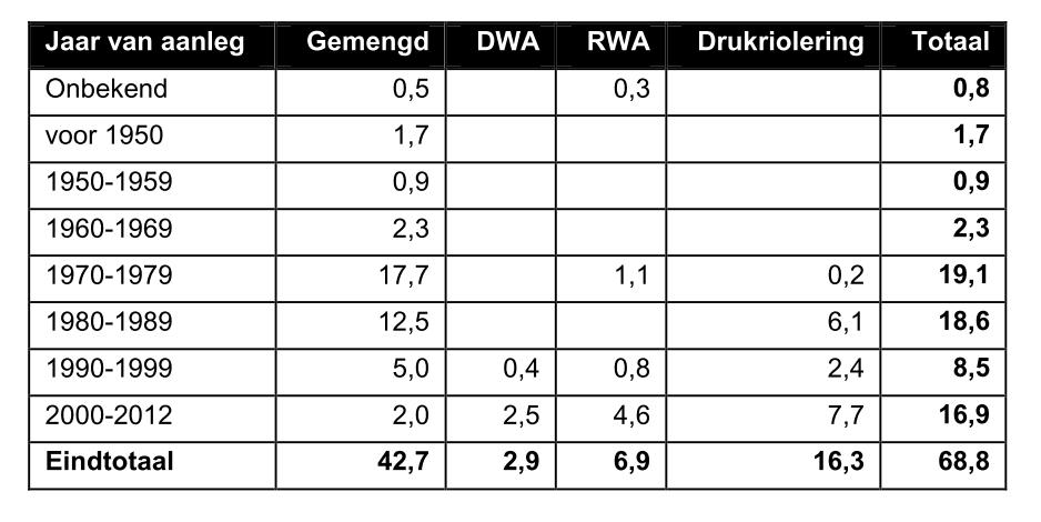 3 Inventarisatie 3.1 Algemeen In dit hoofdstuk vindt de beschrijving en toetsing van de huidige situatie plaats. Deze toetsing is het uitgangspunt voor het bepalen van de benodigde maatregelen.