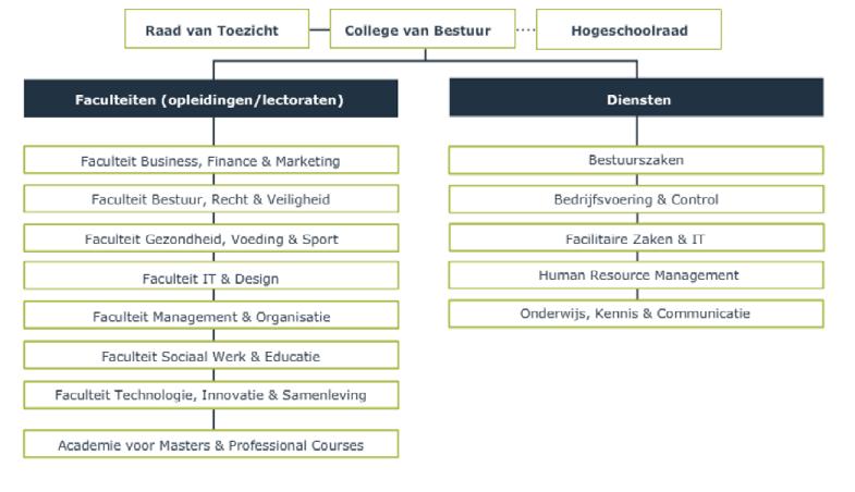 Figuur 3: Organogram De Haagse Hogeschool, zoals te vinden op de website http://www.dehaagsehogeschool.