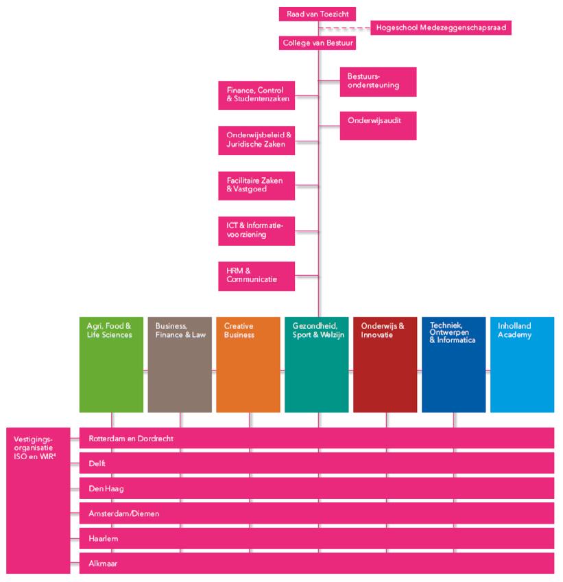 aandacht: binnen teams, tussen teams, tussen opleidingen en domeinen, tussen centraal en decentraal, tussen onderwijs en staf. Daarbij wordt meer ruimte gegeven aan innovatie.