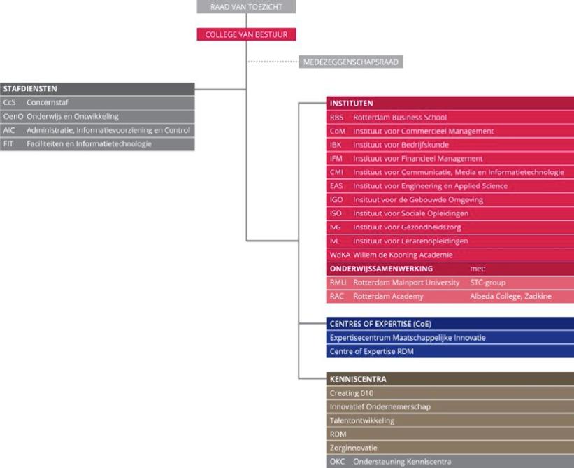 Figuur 7: Organogram Hogeschool Rotterdam. Studiekeuzecheck van Hogeschool Rotterdam Gemaakte keuzes De studiekeuzecheck (SKC) is per cohort 2014 ingevoerd bij de HR.