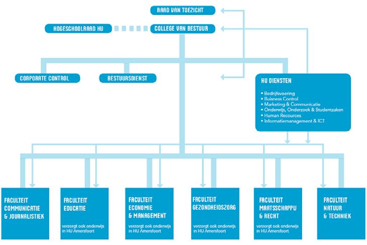 Figuur 8: Organogram Hogeschool Utrecht, zoals weergegeven op de website van de HU.