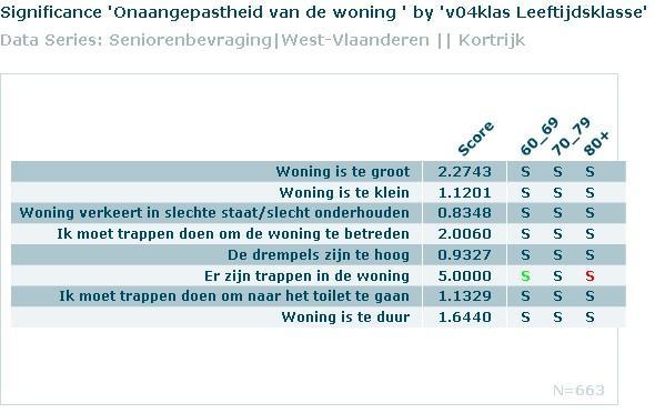 Welke kenmerken van de respondenten zorgen voor significante verschillen tussen senioren? De senioren tussen 60 en 69 hebben in vergelijking met de senioren die ouder zijn vaker trappen in hun woning.