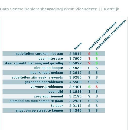 Senioren met een inkomen onder de 1000 euro per maand, ervaren in vergelijking met de senioren die meer verdienen volgende zaken minder vaak als een belemmering in hun deelname aan activiteiten van