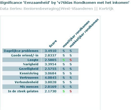 De senioren met een partner missen in vergelijking met de senioren zonder partner meer steun bij dagelijkse problemen.