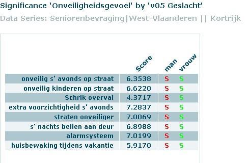 In vergelijking met de gemiddelde senior uit een gemeente met eenzelfde vergrijzingsgraad, voelen de senioren uit Kortrijk zich onveiliger s avonds op straat.