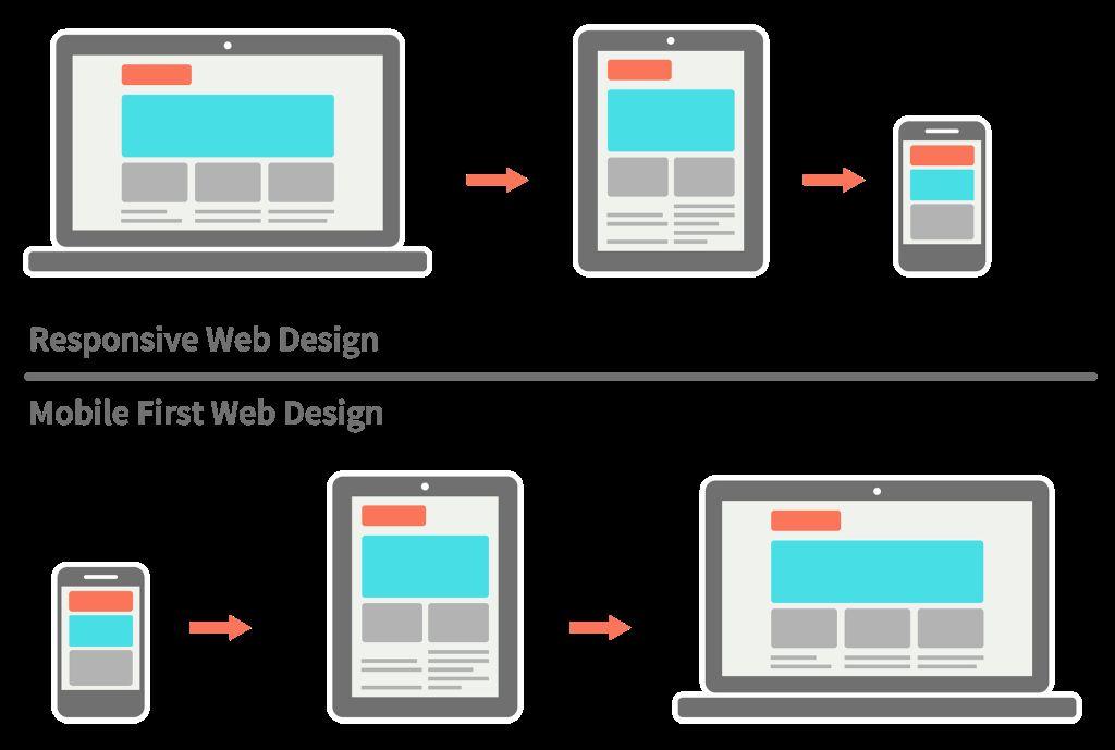 Responsive webdesign Strategie & Concept Webdesign &