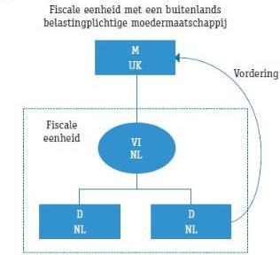 Bron: de Vries, van Eijk, 2015 3.1.4 Fiscale eenheid met een buitenlandse dochtermaatschappij Een Nederlandse moedermaatschappij M houdt alle aandelen in een buitenlandse dochtermaatschappij D.