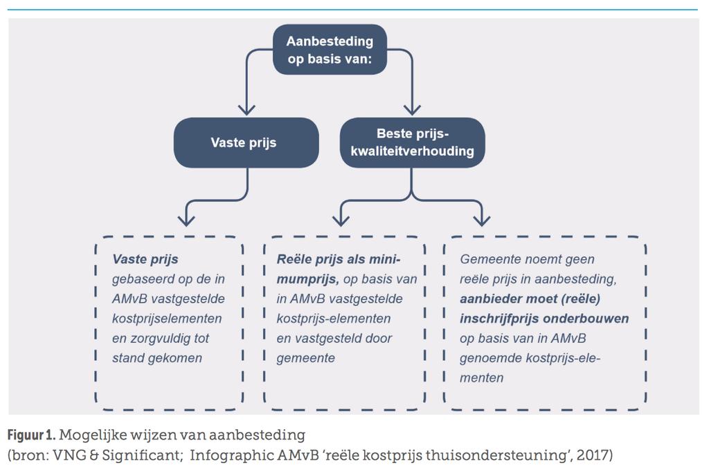 2. AMvB Wmo: prijs-kwaliteit Per 1 juni 2017 is het Uitvoeringsbesluit Wmo 2015 gewijzigd door een Algemene Maatregel van Bestuur (AMvB), met als doel een goede verhouding tussen de prijs en de