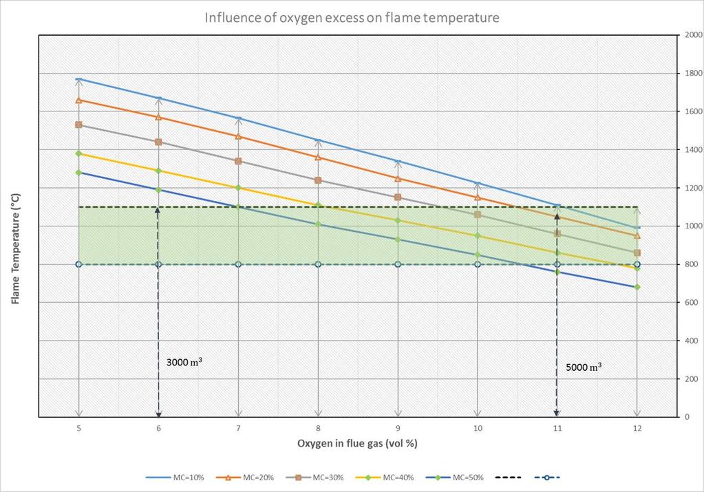 Invloed vochtpercentage en