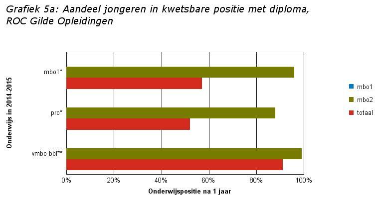 Factsheets Kwetsbare Jongeren, schooljaar 2015-2016, Definitieve cijfers - versie 1 pagina: 4 Tabel 5a: Aantal en aandeel jongeren in kwetsbare positie met diploma, ROC Gilde Opleidingen % % %