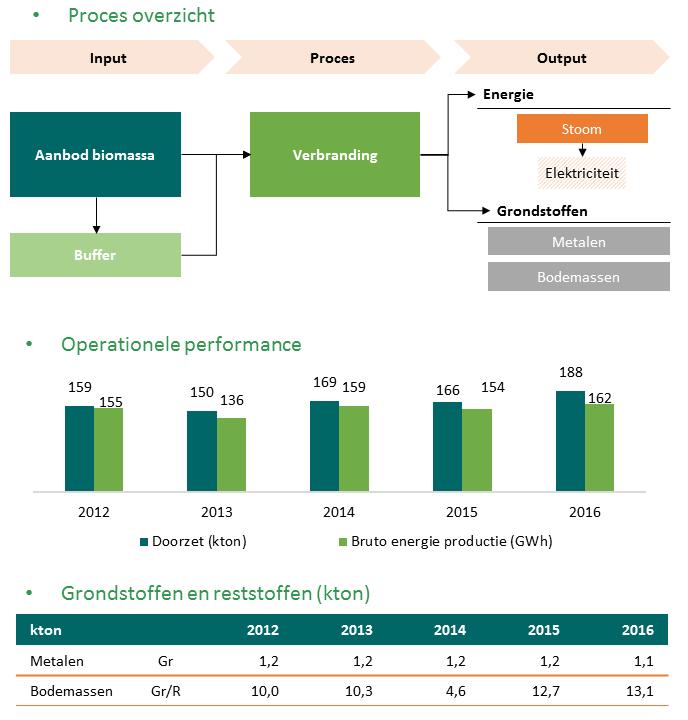 Biomassa- energiecentrale De BEC verwerkte in 2016 meer dan 187 kton biomassa, voornamelijk geverfd en behandeld afvalhout, houtige niet-composteerbare delen uit de composteringsinstallatie en de